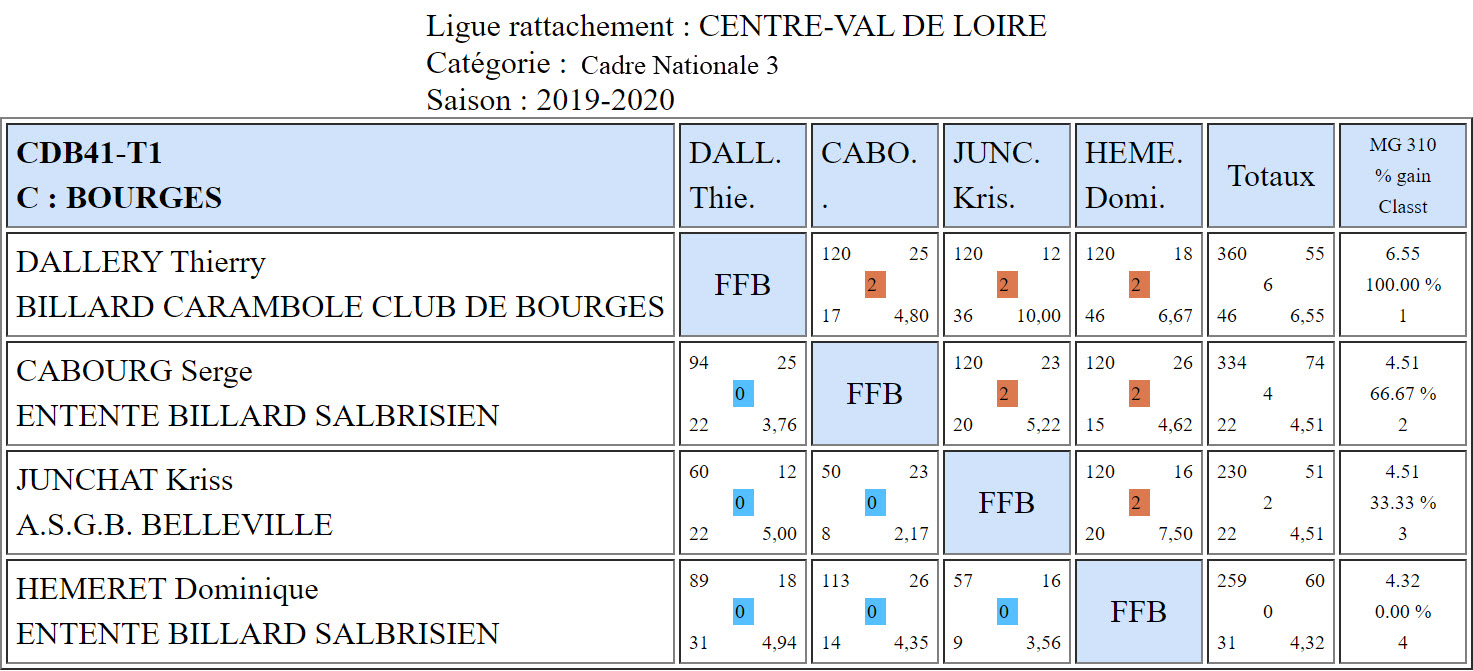 CDB 41 Cadre N3 T1 du 27 10 2019 Poule C
