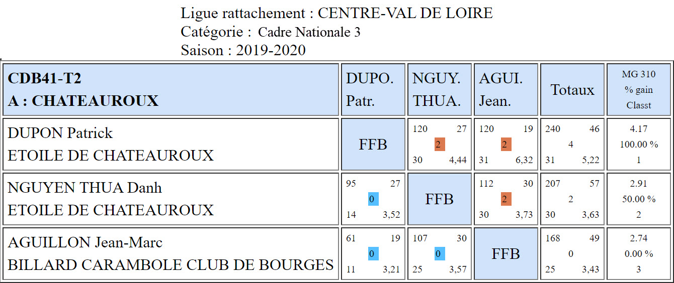 CDB 41 Cadre N3 T2 du 14 12 2019 Poule A