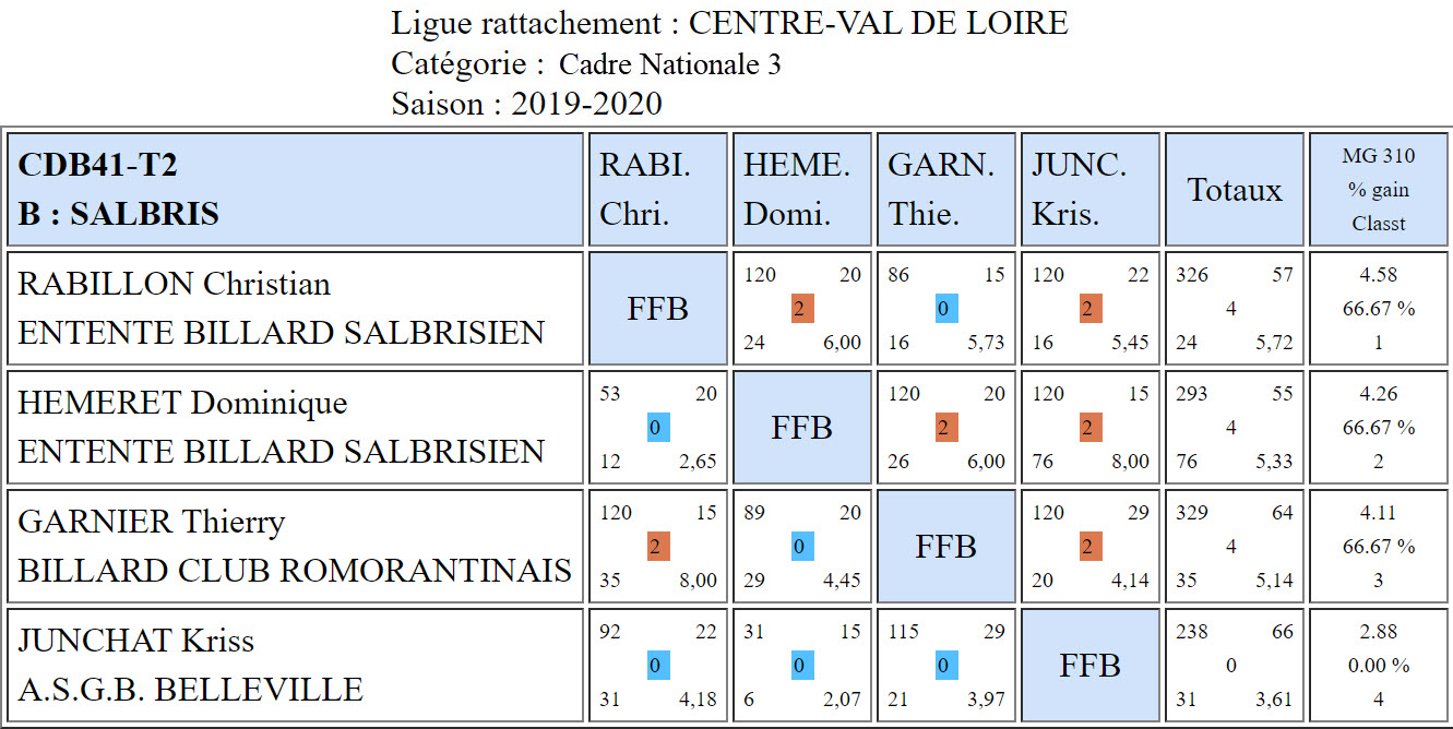 CDB 41 Cadre N3 T2 du 14 12 2019 Poule B