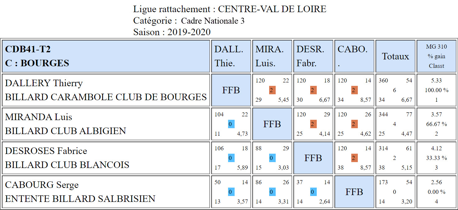CDB 41 Cadre N3 T2 du 14 12 2019 Poule C