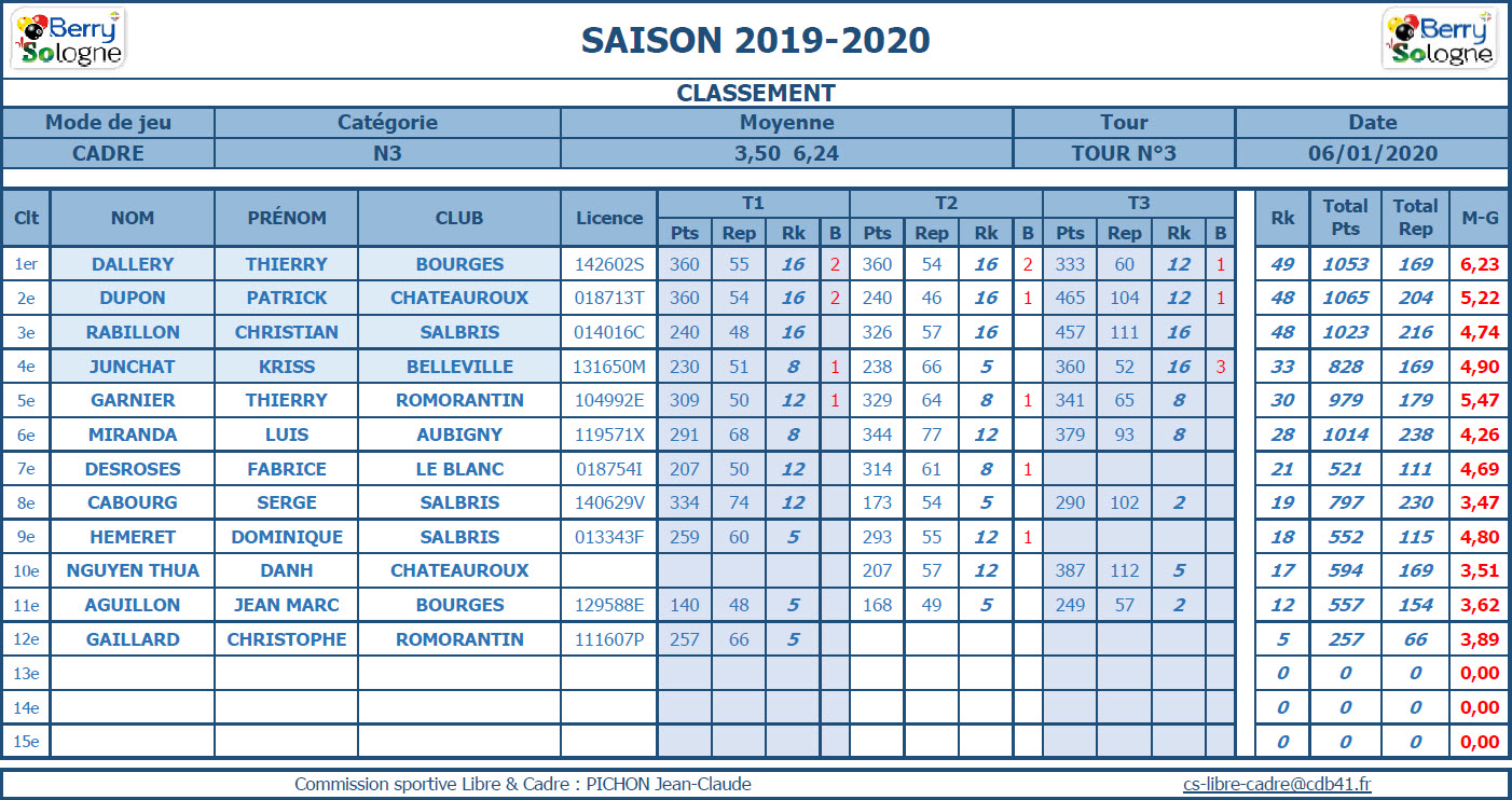 CDB 41 Cadre N3 T3 du 05 01 2020 Classement
