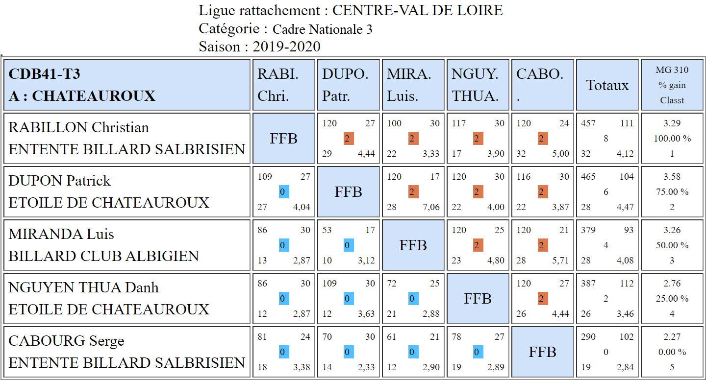 CDB 41 Cadre N3 T3 du 05 01 2020 Poule A