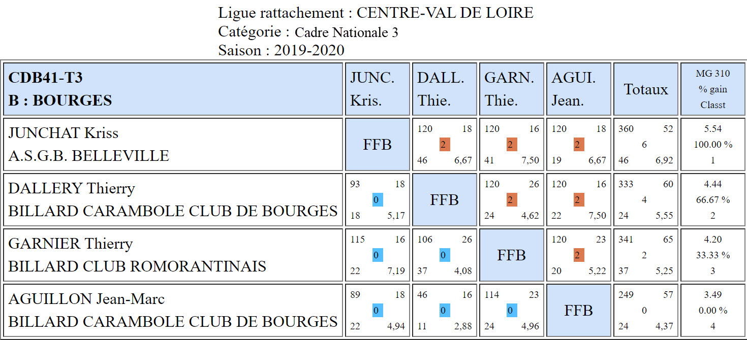CDB 41 Cadre N3 T3 du 05 01 2020 Poule B