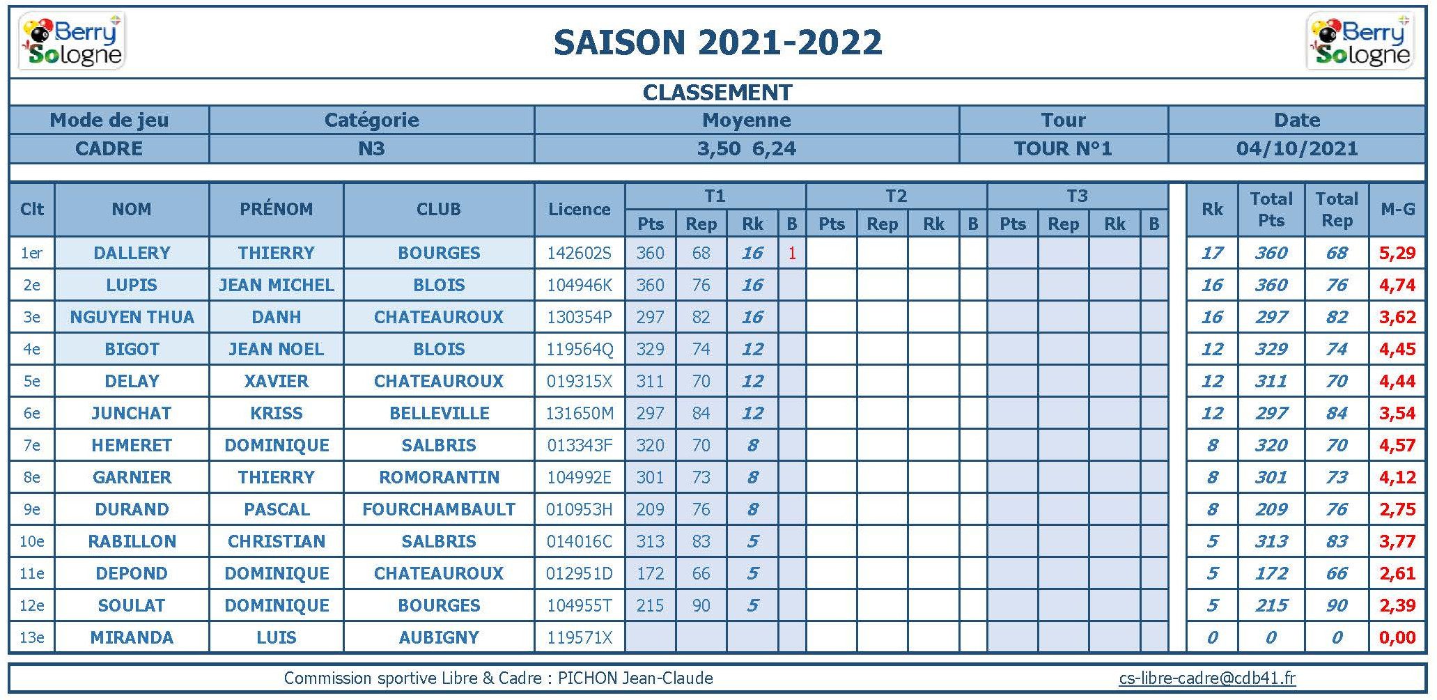CDB 41 Cadre N3 T1 du 03 10 2021 Class. ffbsportif