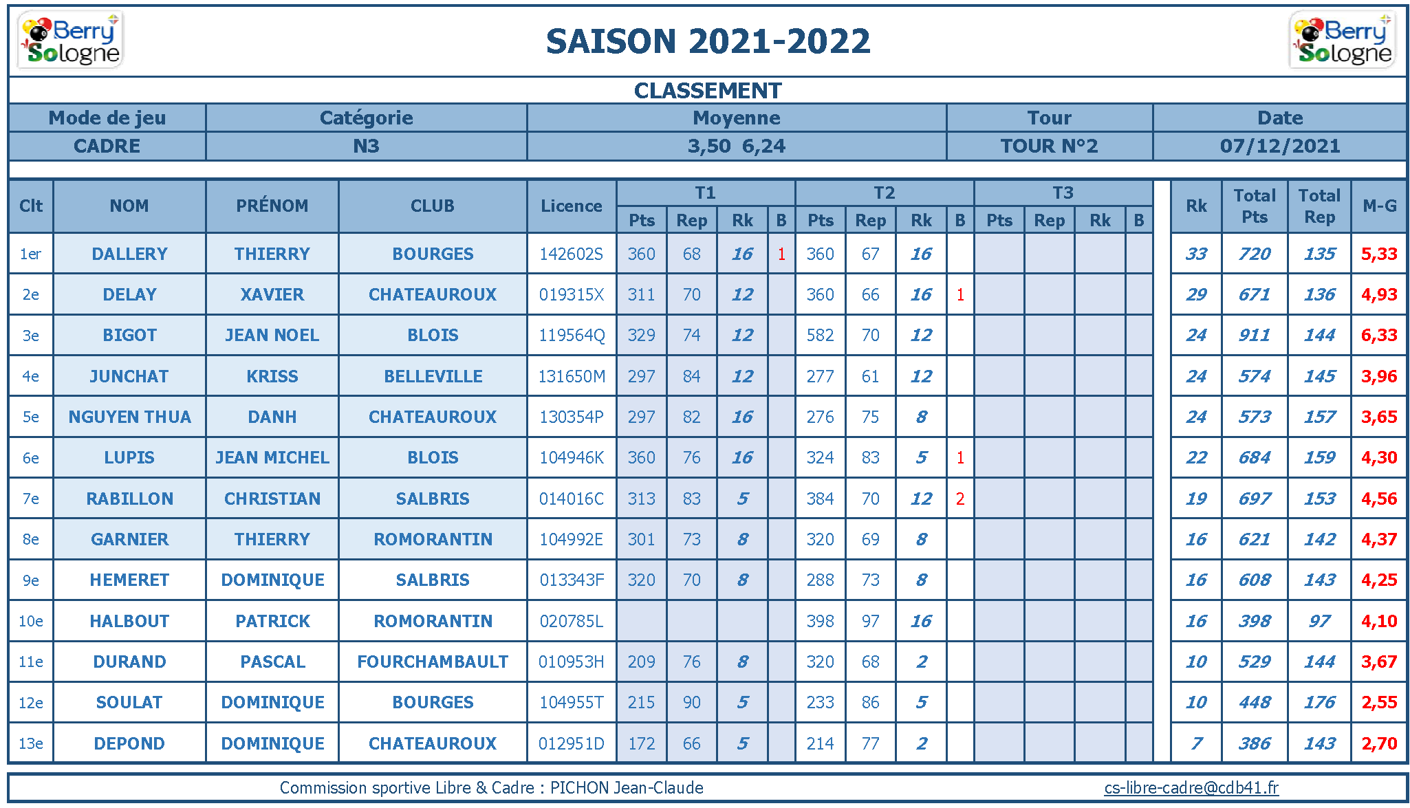 CDB 41 Cadre N3 T2 Classements 2021 2022