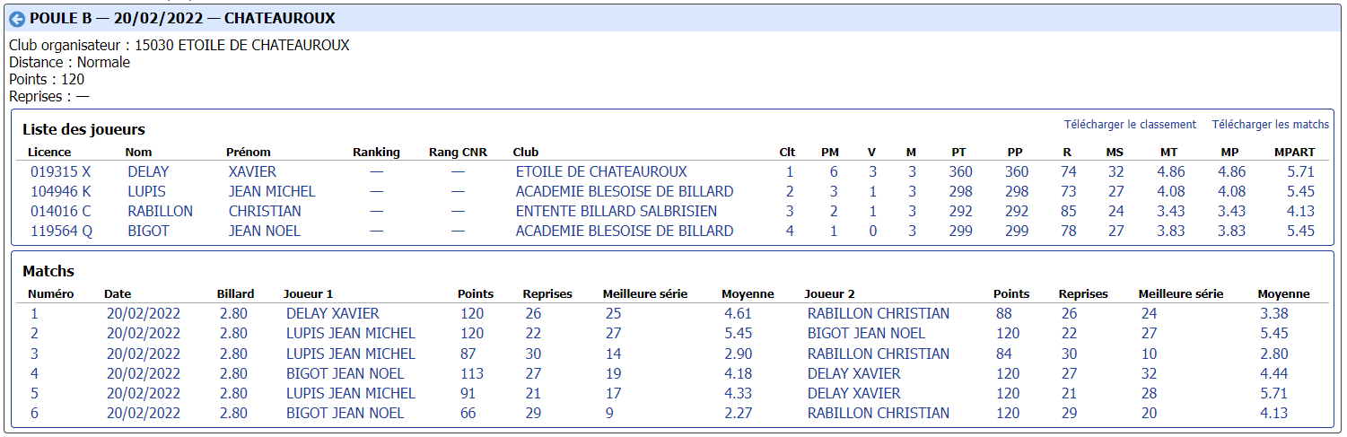 CDB 41 Cadre N3 demi finales du 19 02 2022 Poule B