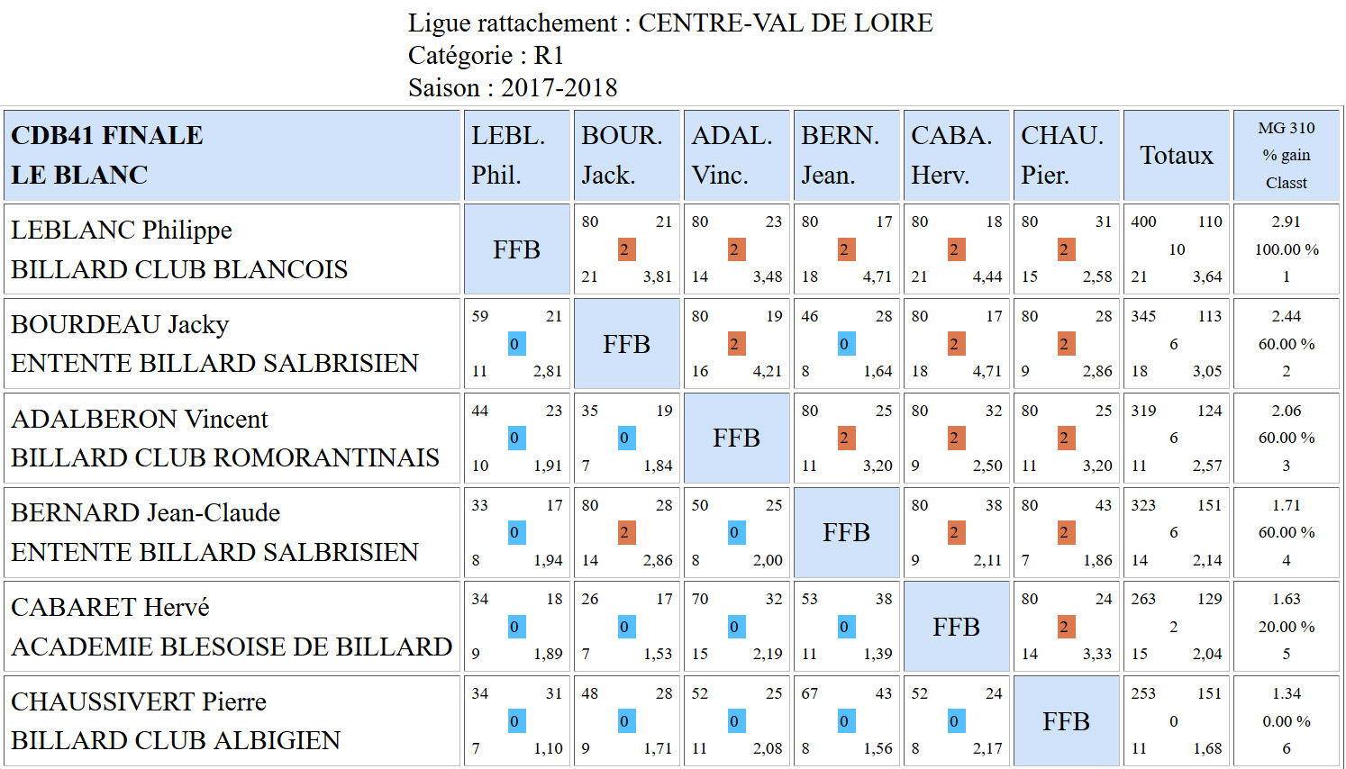 CDB 41 Finale Cadre R1 de 2018