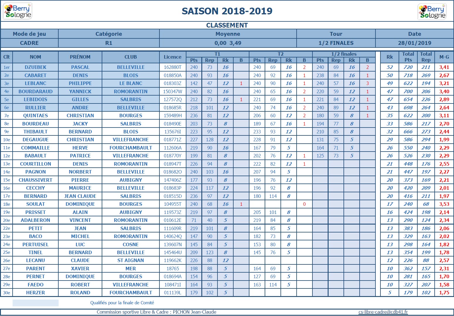 CDB 41 Cadre R1 Demi finales du 27 01 2019 Classement