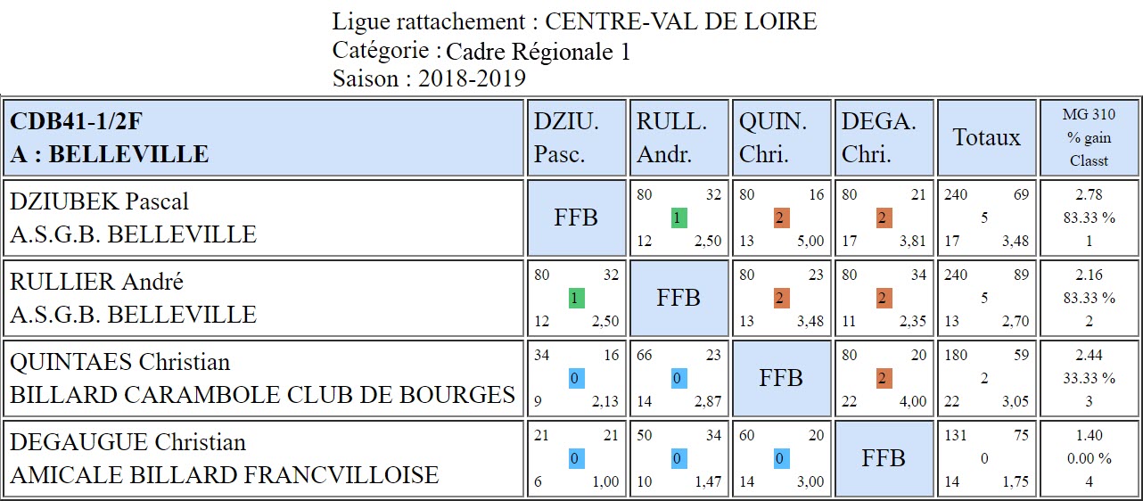 CDB 41 Cadre R1 Demi finales du 27 01 2019 Poule A