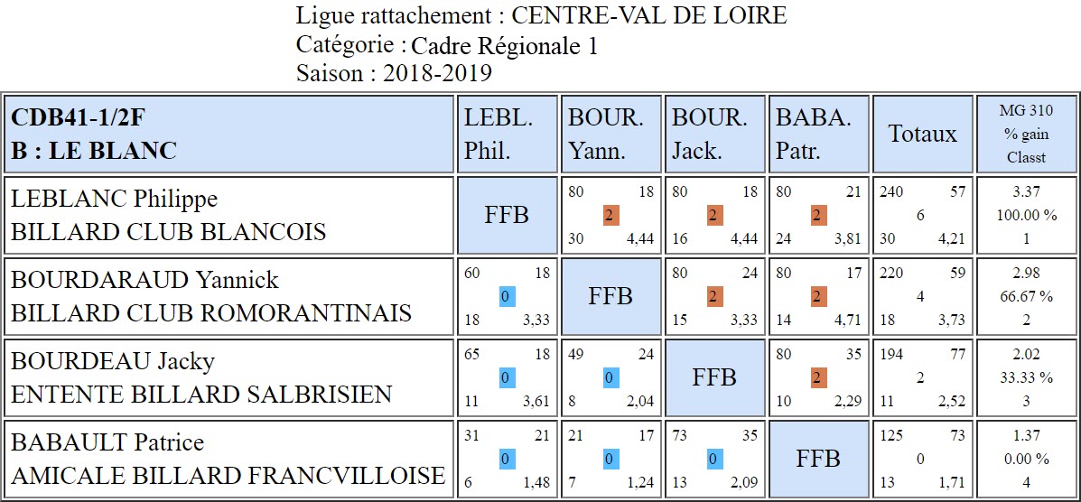 CDB 41 Cadre R1 Demi finales du 27 01 2019 Poule B