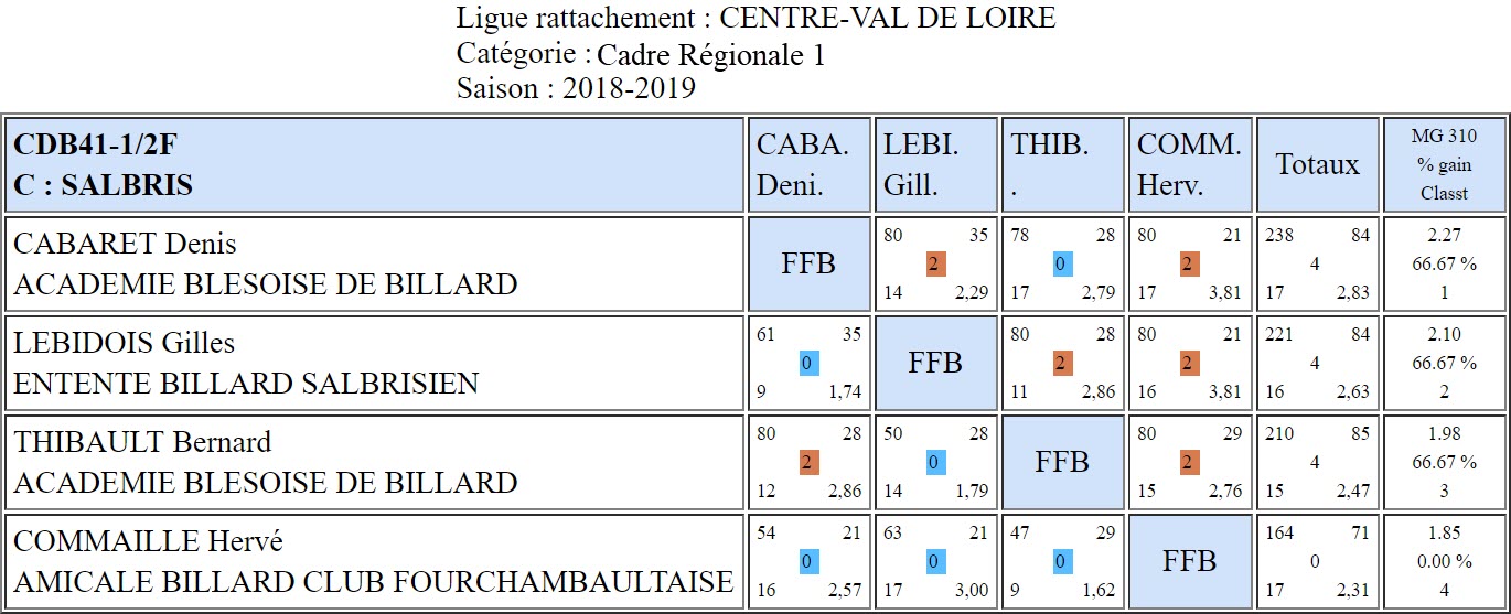 CDB 41 Cadre R1 Demi finales du 27 01 2019 Poule C