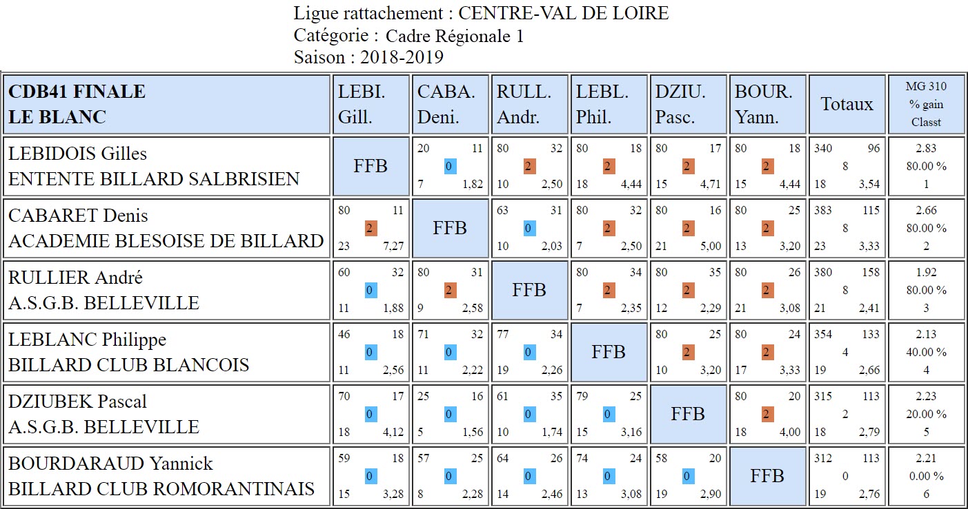 CDB 41 Cadre R1 Finale du 17 02 2019