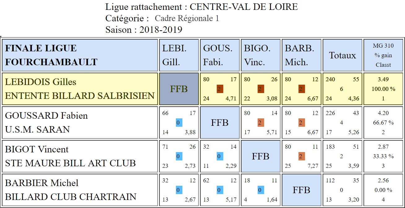 LBCVL Cadre R1 Finale du du 10 03 19 Fourchambault