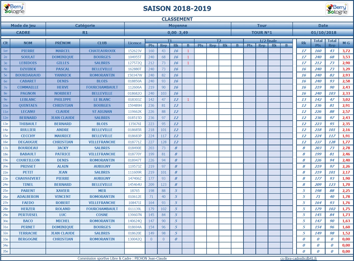 CDB 41 Cadre R1 Classement au 01 10 2018