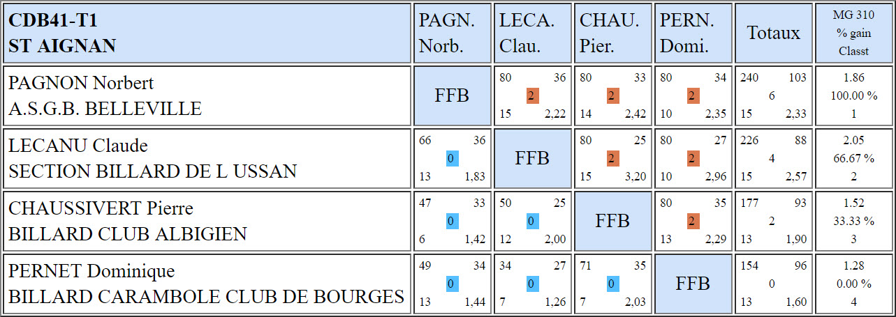 CDB 41 Cadre R1 T1 du 29 09 2018 Poule B