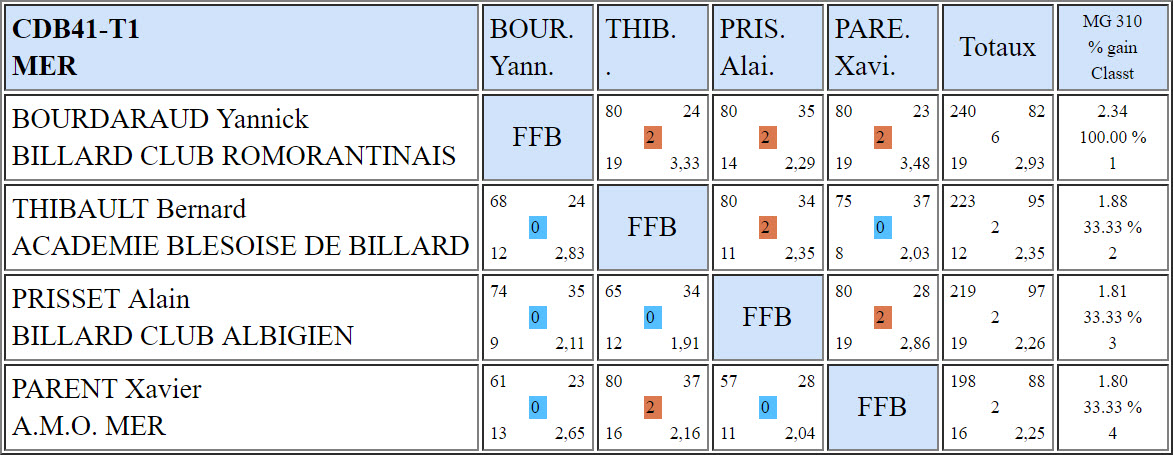 CDB 41 Cadre R1 T1 du 29 09 2018 Poule C