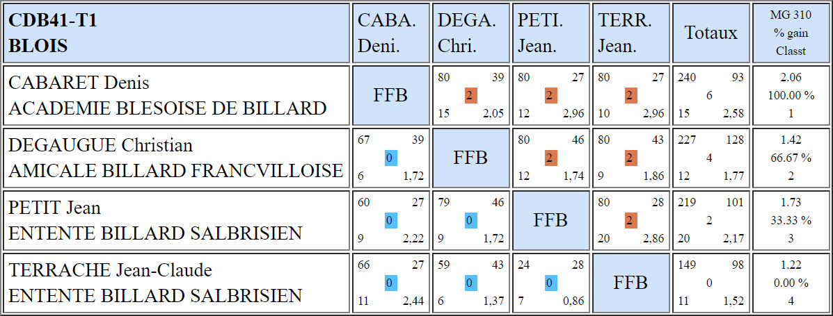 CDB 41 Cadre R1 T1 du 30 09 2018 Poule D