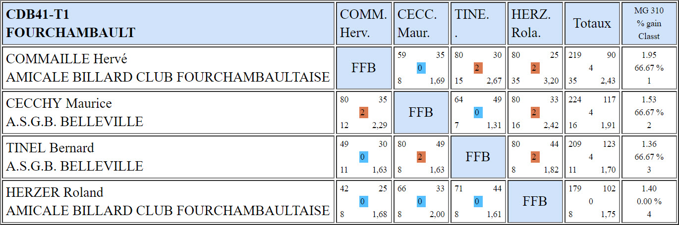 CDB 41 Cadre R1 T1 du 30 09 2018 Poule F