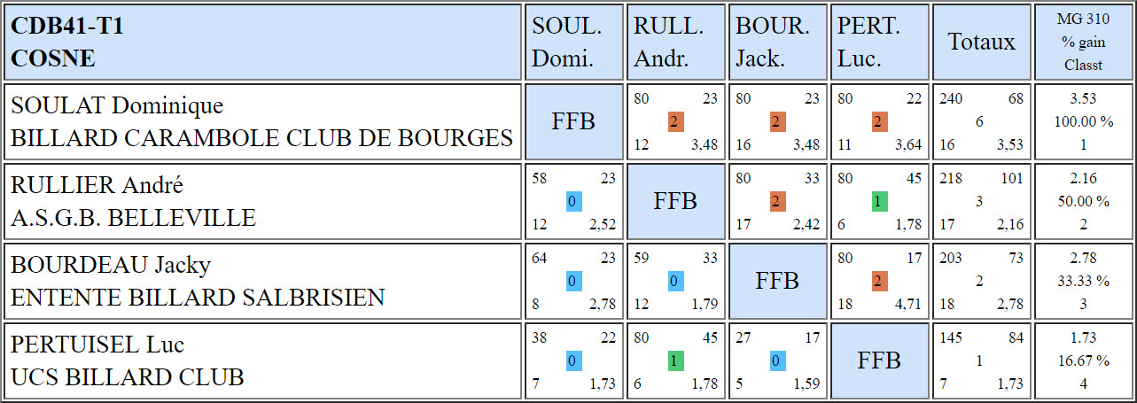 CDB 41 Cadre R1 T1 du 30 09 2018 Poule G