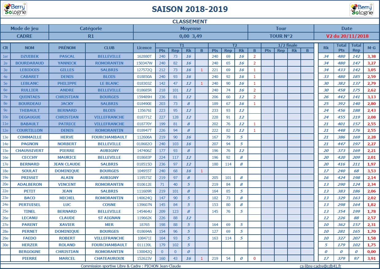 CDB 41 Cadre R1 Classement au 20 11 2018