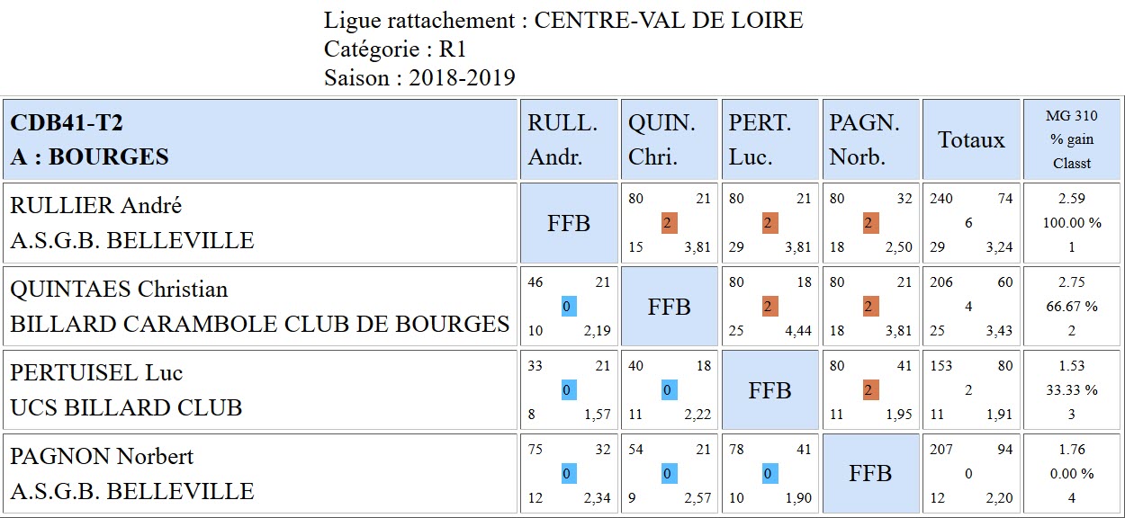 CDB 41 Cadre R1 T2 du 10 11 2018 Poule A