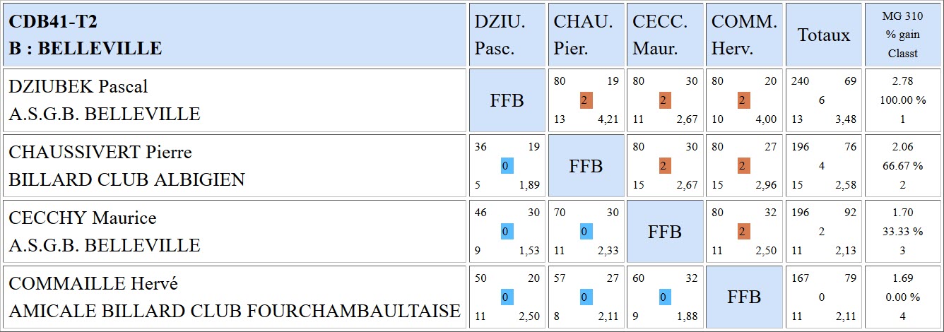 CDB 41 Cadre R1 T2 du 10 11 2018 Poule B