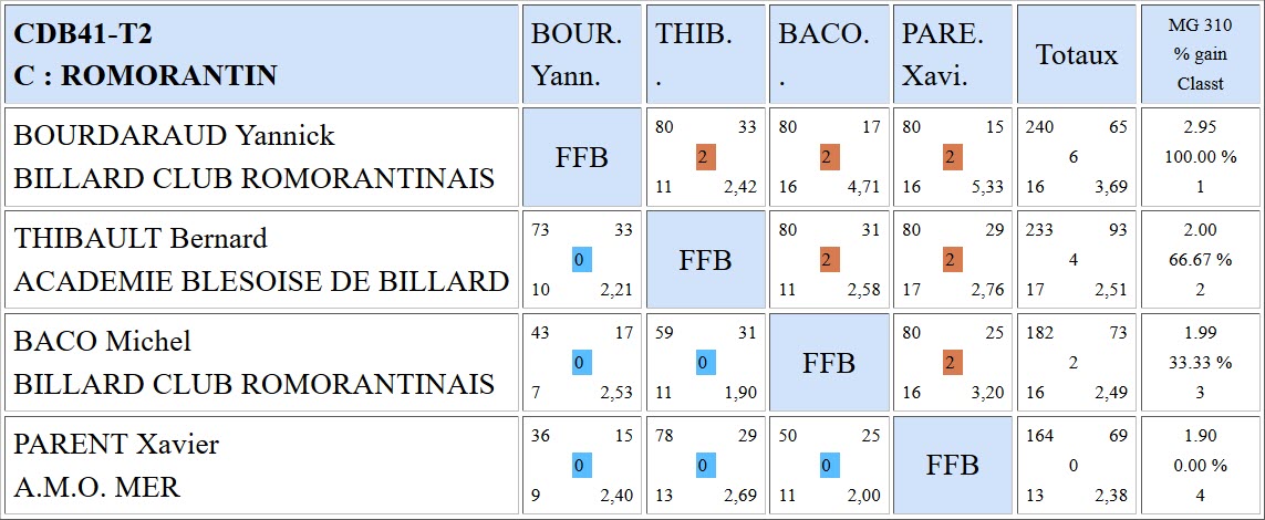 CDB 41 Cadre R1 T2 du 10 11 2018 Poule C