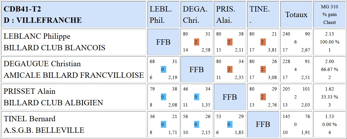 CDB 41 Cadre R1 T2 du 10 11 2018 Poule D