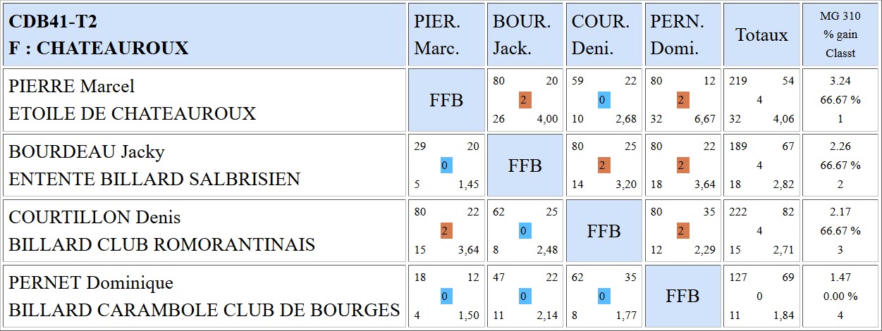 CDB 41 Cadre R1 T2 du 10 11 2018 Poule F