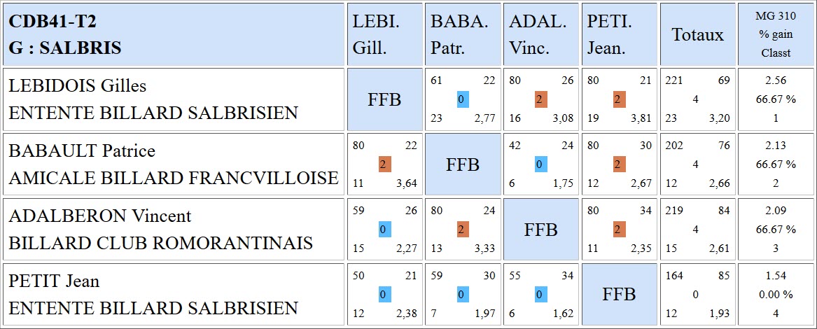 CDB 41 Cadre R1 T2 du 10 11 2018 Poule G