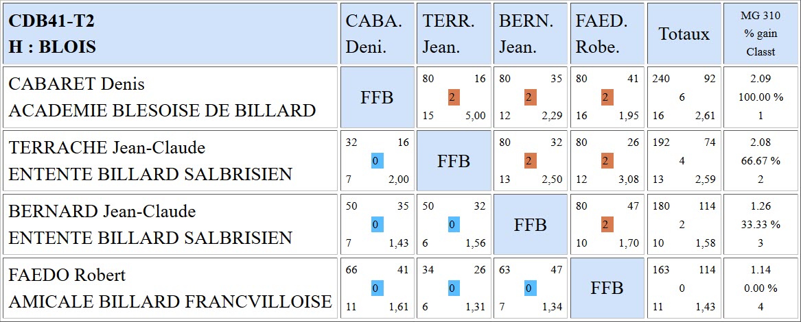 CDB 41 Cadre R1 T2 du 10 11 2018 Poule H