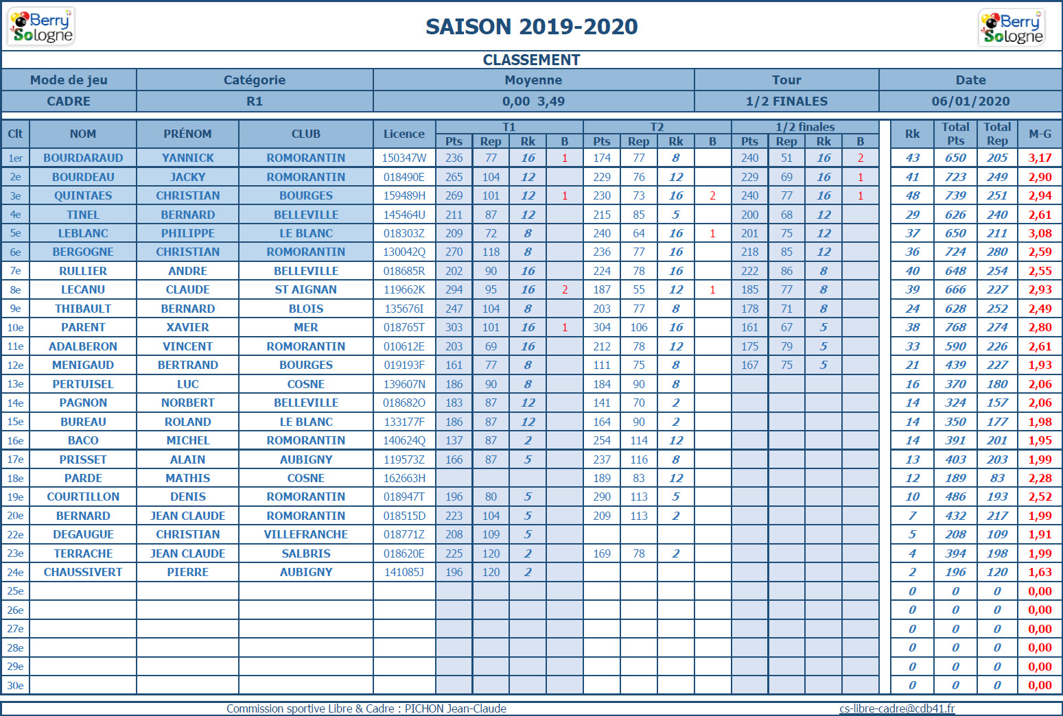 CDB 41 Cadre R1 Demi finales du 04 01 2020 Classement