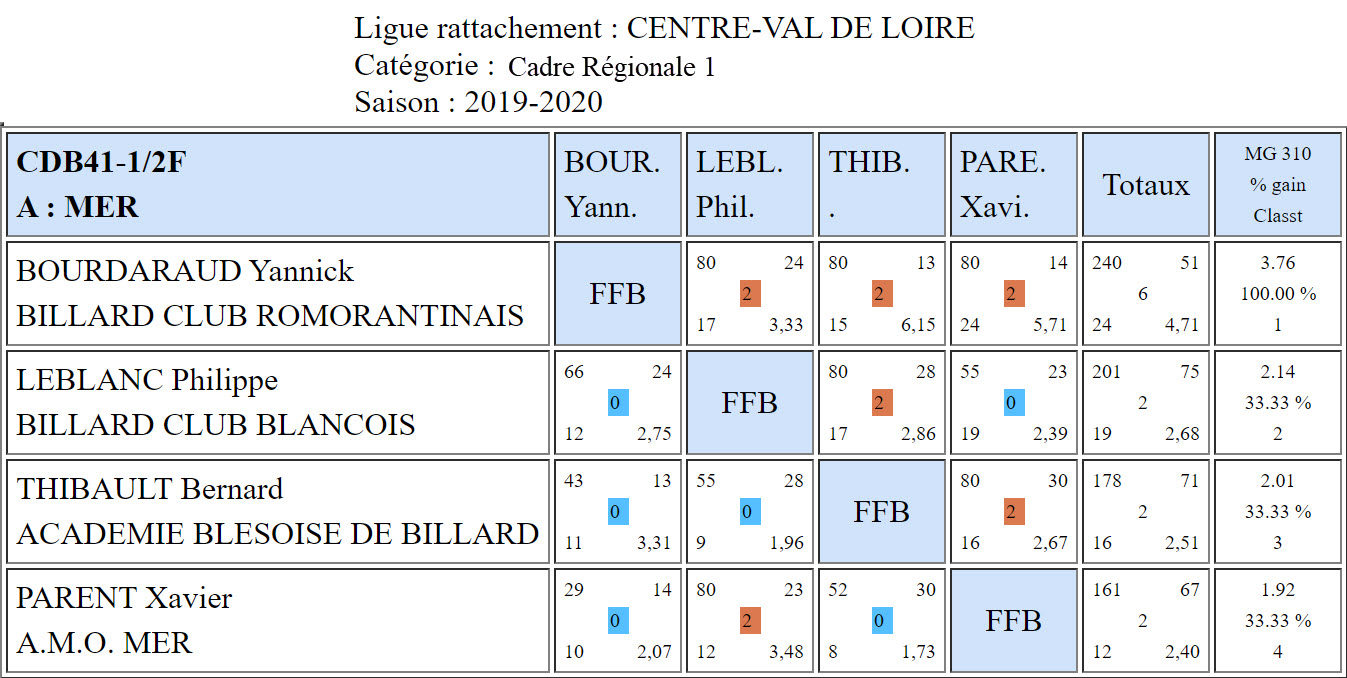 CDB 41 Cadre R1 Demi finales du 04 01 2020 Poule A