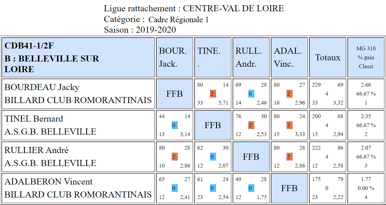 CDB 41 Cadre R1 Demi finales du 04 01 2020 Poule B