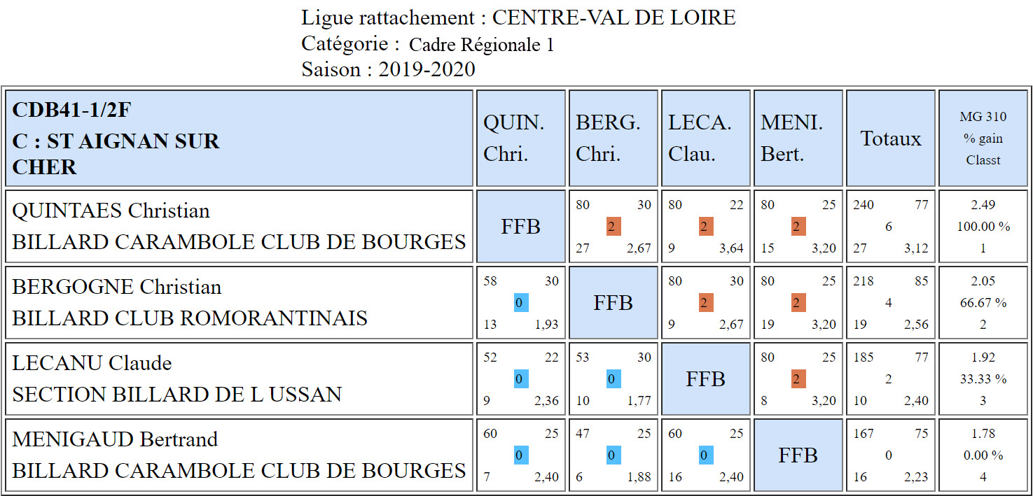 CDB 41 Cadre R1 Demi finales du 04 01 2020 Poule C