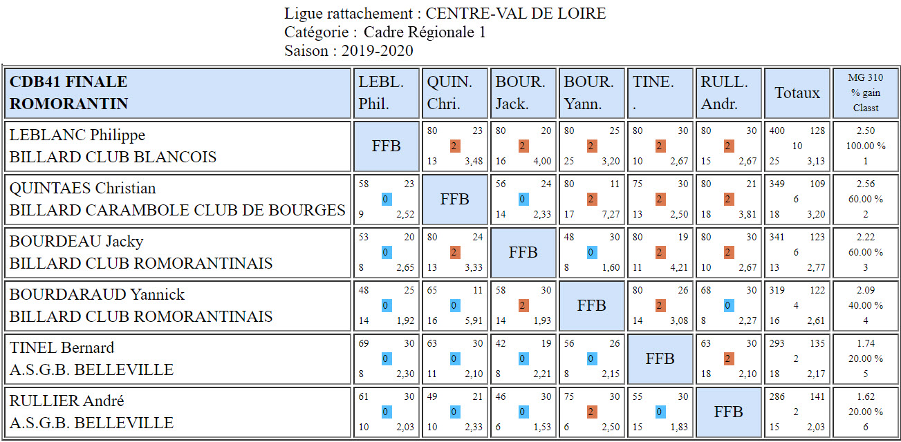 CDB 41 Cadre R1 Finale du 16 02 2020 Romorantin