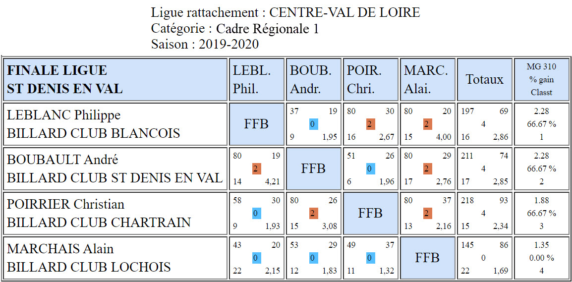 LBCVL Cadre R1 Finale du 01 03 20 St Denis