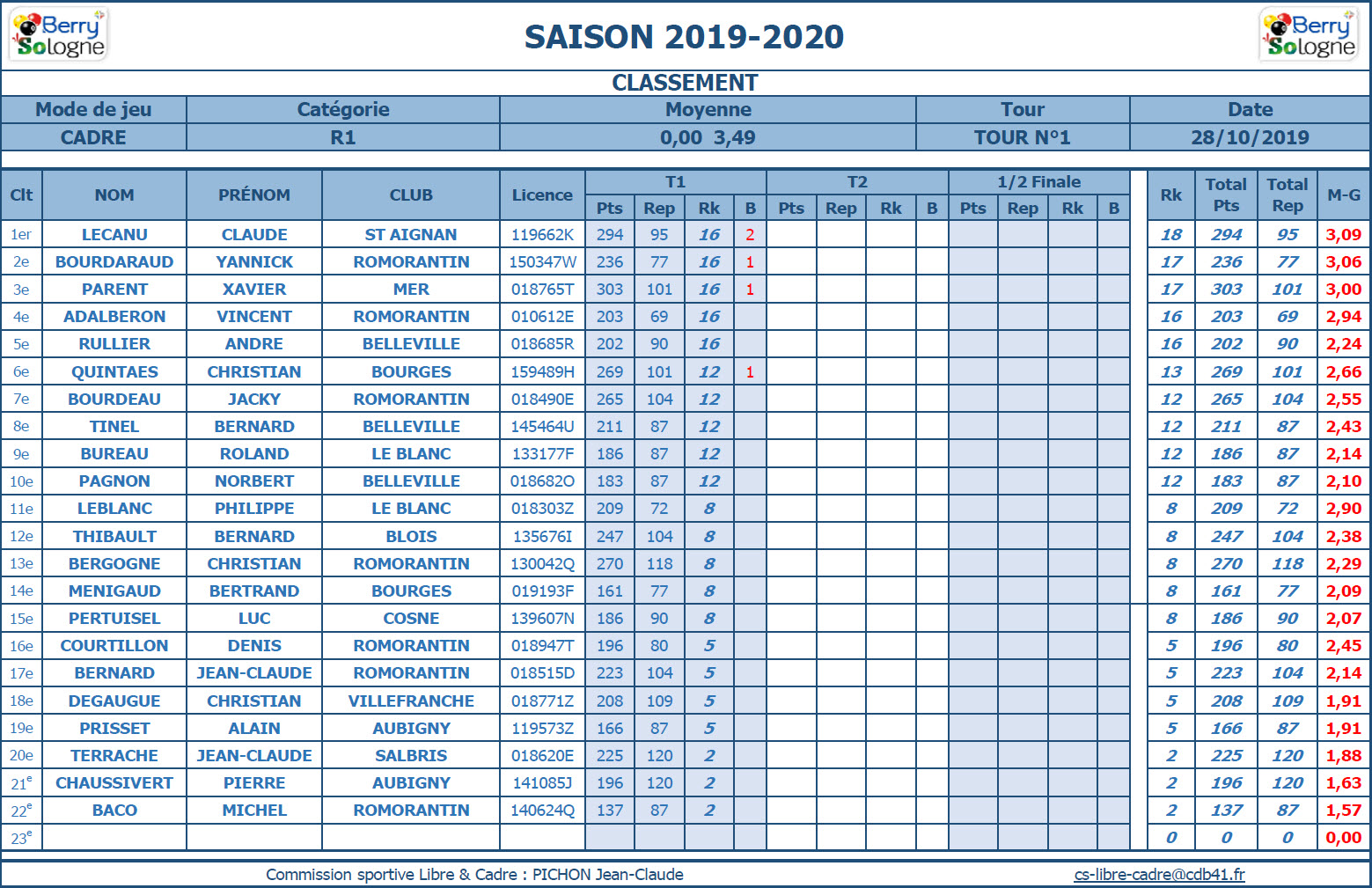 CDB 41 Cadre R1 T1 du 27 10 2019 Class. ffbsportif