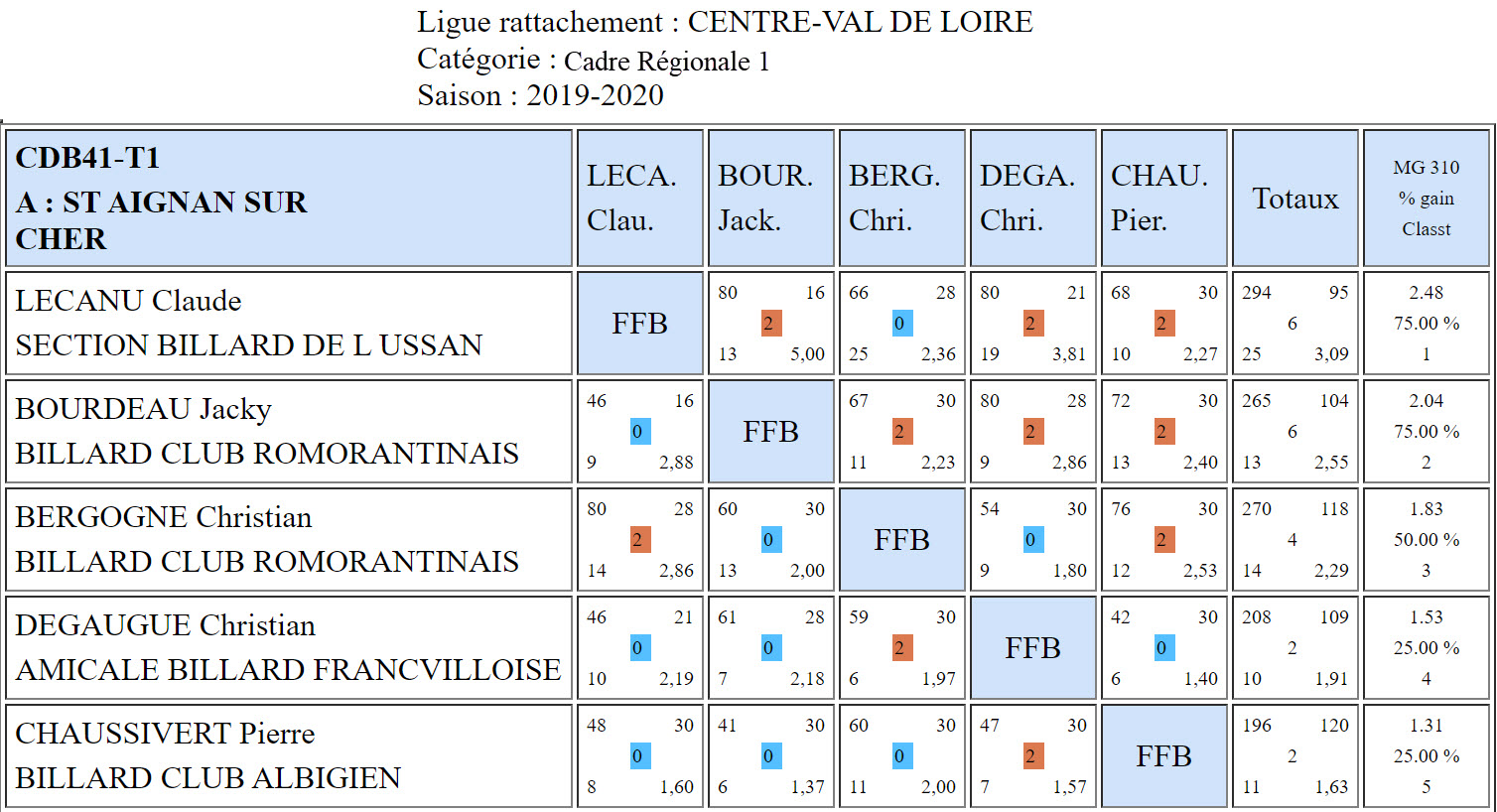 CDB 41 Cadre R1 T1 du 27 10 2019 Poule A