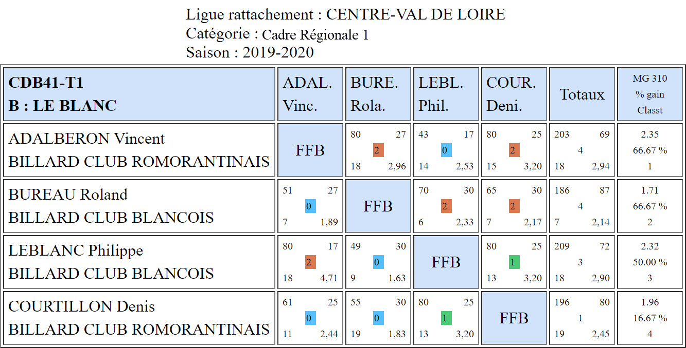 CDB 41 Cadre R1 T1 du 27 10 2019 Poule B