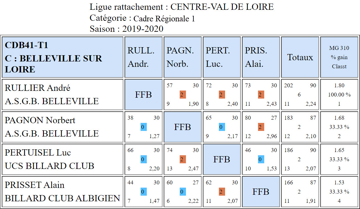 CDB 41 Cadre R1 T1 du 27 10 2019 Poule C