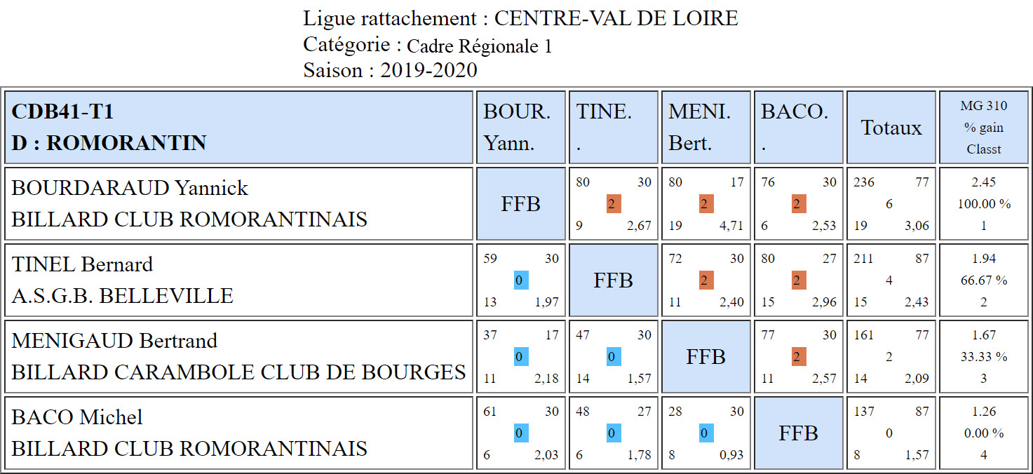 CDB 41 Cadre R1 T1 du 27 10 2019 Poule D