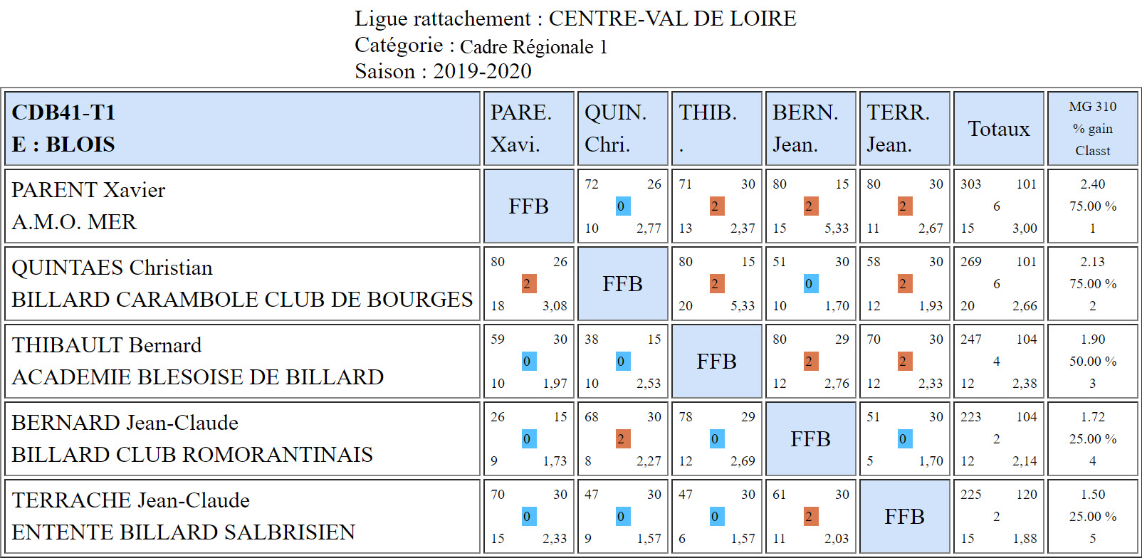 CDB 41 Cadre R1 T1 du 27 10 2019 Poule E