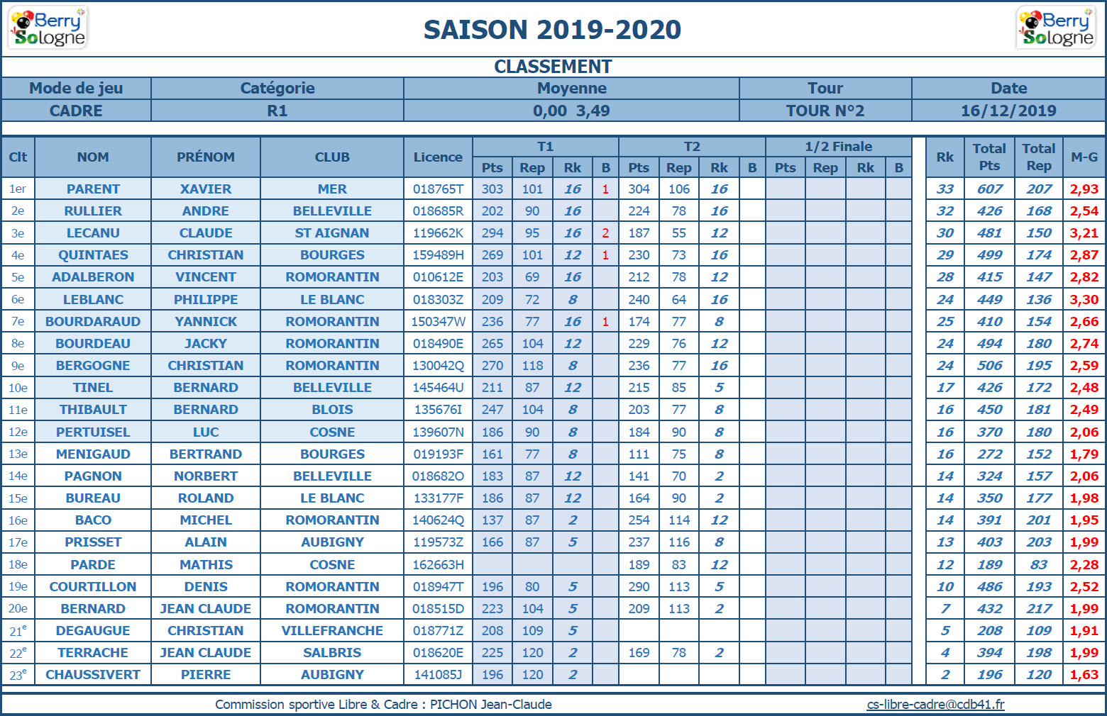 CDB 41 Cadre R1 T2 du 14 12 2019 Classt ffbsportif