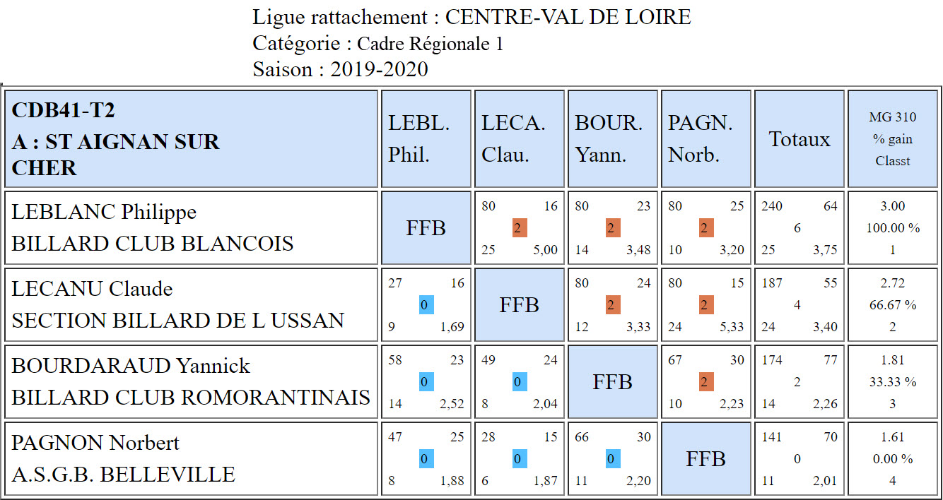 CDB 41 Cadre R1 T2 du 14 12 2019 Poule A