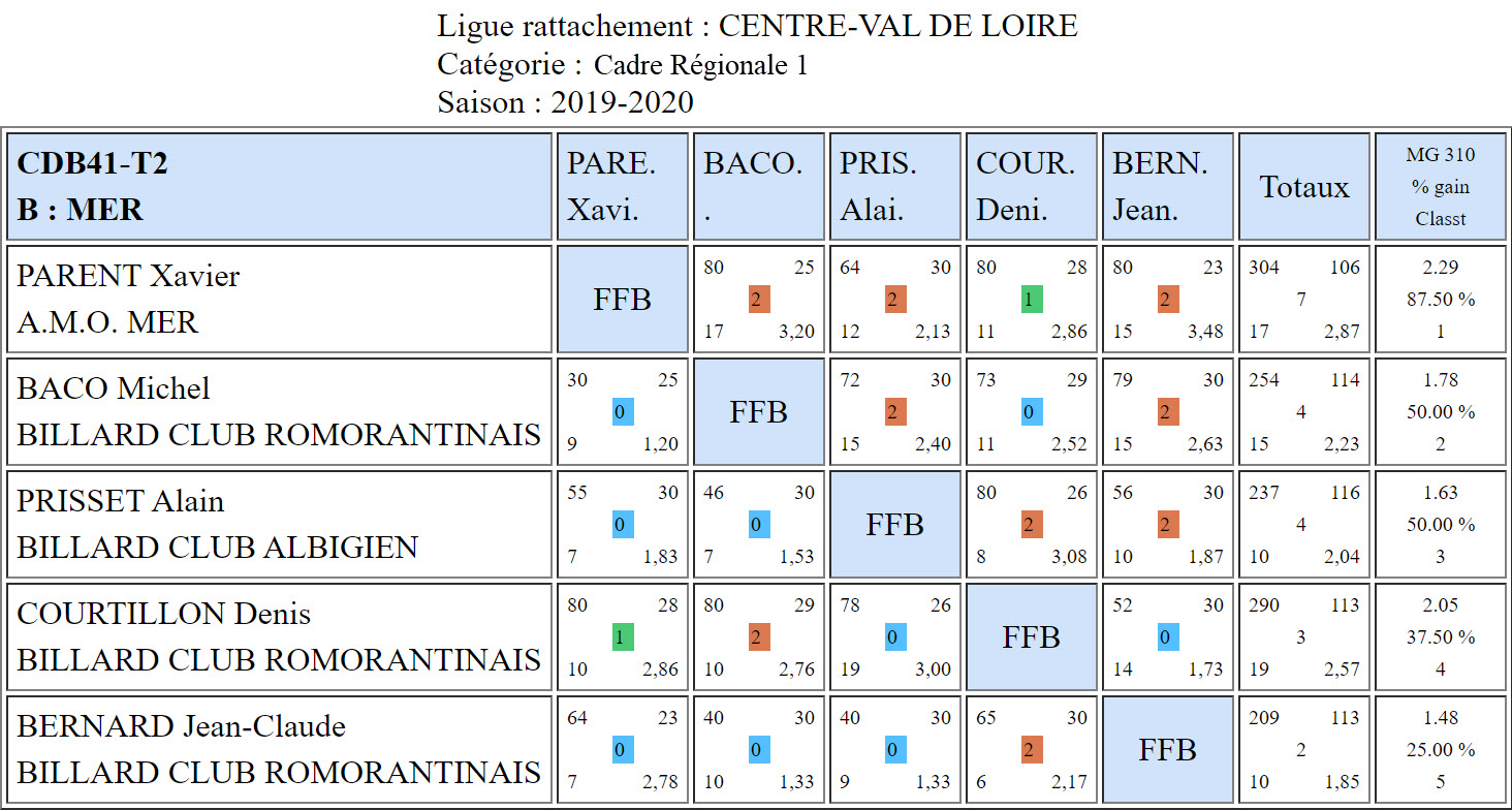 CDB 41 Cadre R1 T2 du 14 12 2019 Poule B