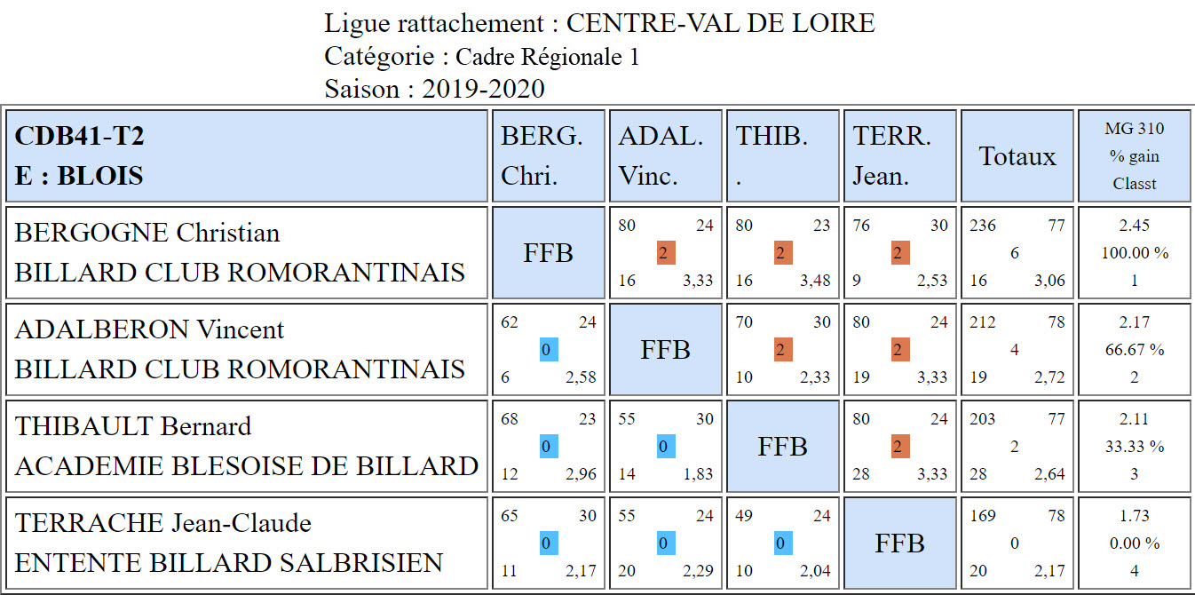 CDB 41 Cadre R1 T2 du 14 12 2019 Poule E