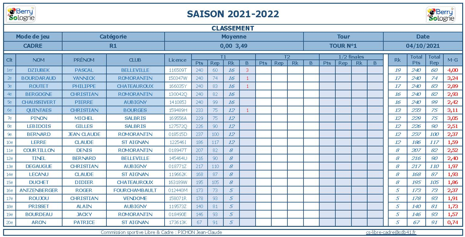 CDB 41 Cadre R1 T1 du 03 10 2021 Classement ffbsportif