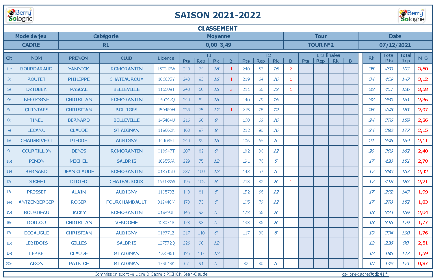 CDB 41 Cadre R1 T2 Classements 2021 2022