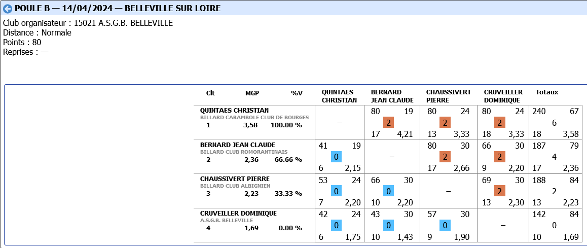 CADRE R1 demi finale 2023 2024 poule B